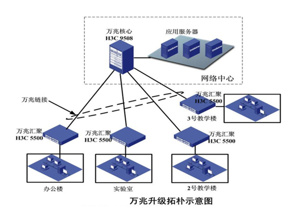 新一(yī)代萬兆網絡系統